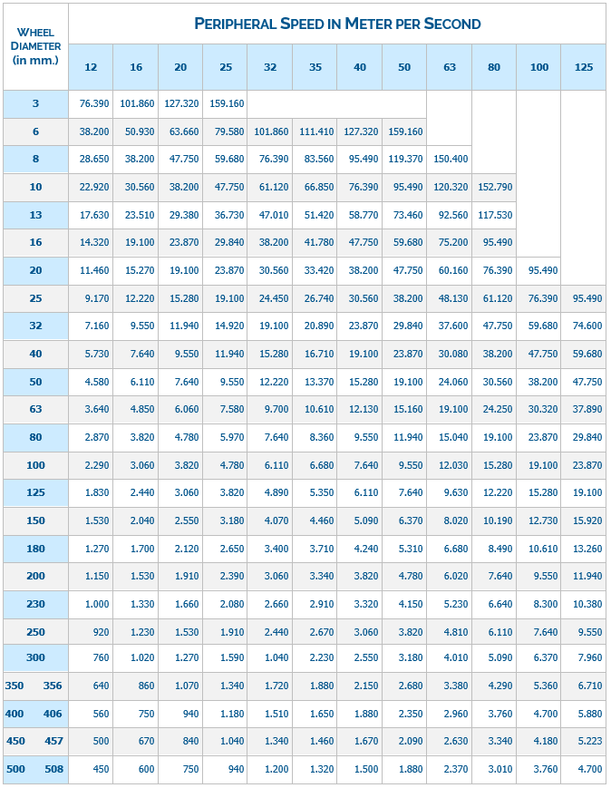 VELOCITY CONVERSION TABLE FOR WHEELS