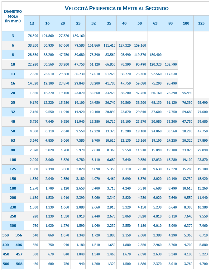 TABELLA DI CONVERSIONE DELLA VELOCITA' DELLE MOLE